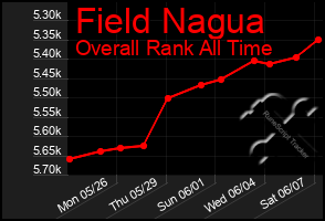 Total Graph of Field Nagua