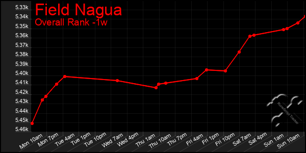 1 Week Graph of Field Nagua