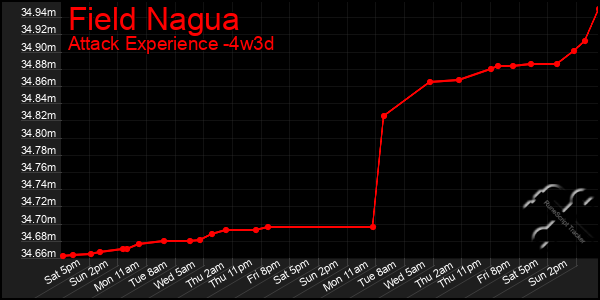 Last 31 Days Graph of Field Nagua