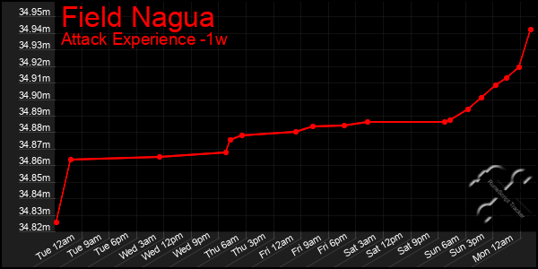 Last 7 Days Graph of Field Nagua