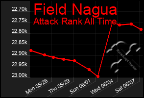 Total Graph of Field Nagua