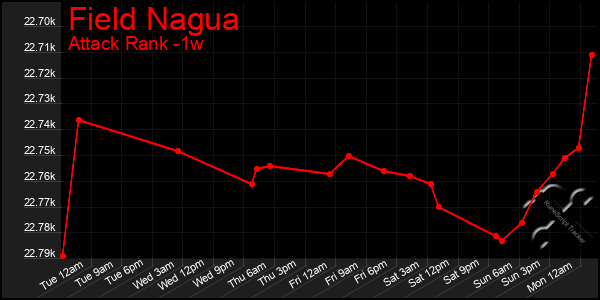 Last 7 Days Graph of Field Nagua