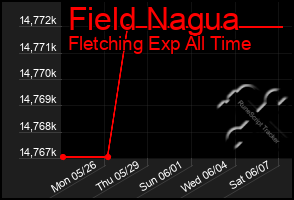 Total Graph of Field Nagua