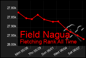 Total Graph of Field Nagua