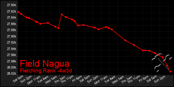 Last 31 Days Graph of Field Nagua
