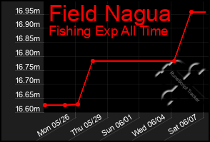 Total Graph of Field Nagua