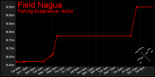 Last 31 Days Graph of Field Nagua