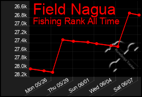 Total Graph of Field Nagua