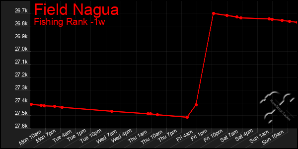 Last 7 Days Graph of Field Nagua