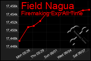Total Graph of Field Nagua