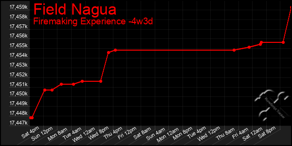 Last 31 Days Graph of Field Nagua