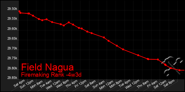 Last 31 Days Graph of Field Nagua