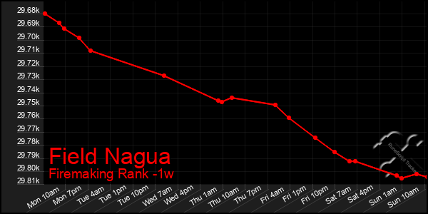 Last 7 Days Graph of Field Nagua