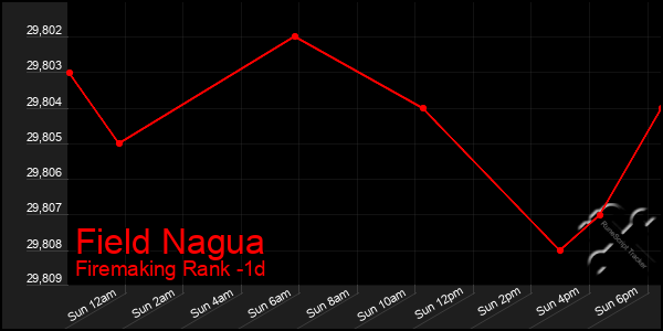 Last 24 Hours Graph of Field Nagua