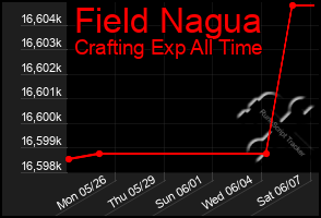 Total Graph of Field Nagua