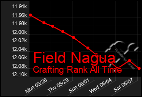 Total Graph of Field Nagua