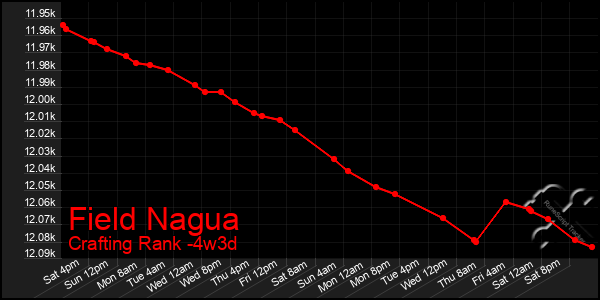 Last 31 Days Graph of Field Nagua