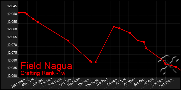 Last 7 Days Graph of Field Nagua