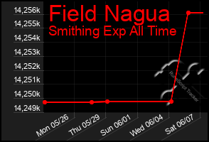Total Graph of Field Nagua