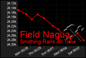 Total Graph of Field Nagua
