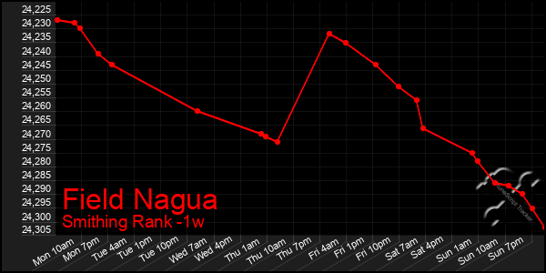 Last 7 Days Graph of Field Nagua