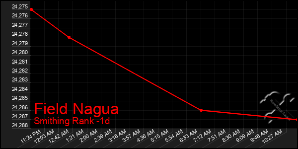 Last 24 Hours Graph of Field Nagua