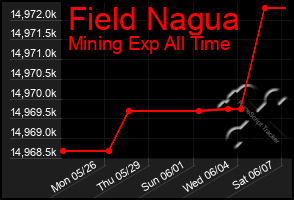 Total Graph of Field Nagua