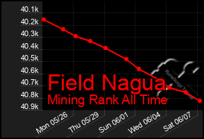 Total Graph of Field Nagua