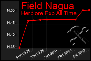 Total Graph of Field Nagua