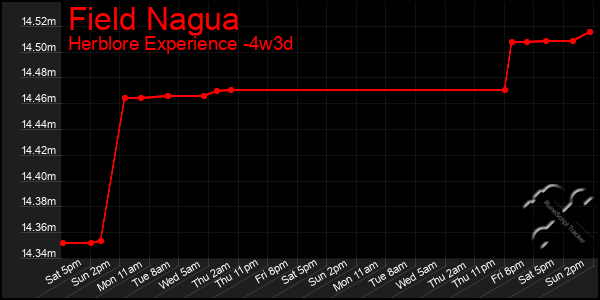 Last 31 Days Graph of Field Nagua