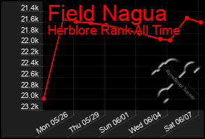 Total Graph of Field Nagua