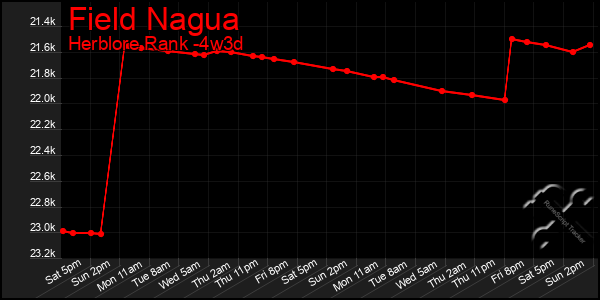 Last 31 Days Graph of Field Nagua