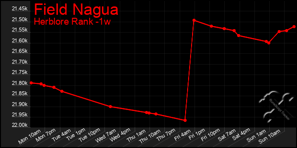 Last 7 Days Graph of Field Nagua