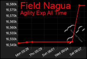 Total Graph of Field Nagua