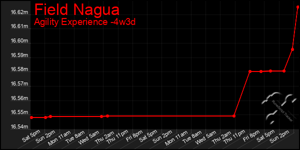 Last 31 Days Graph of Field Nagua