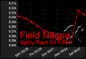 Total Graph of Field Nagua