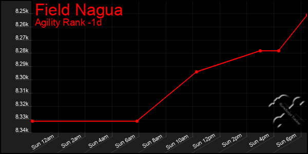 Last 24 Hours Graph of Field Nagua