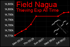 Total Graph of Field Nagua