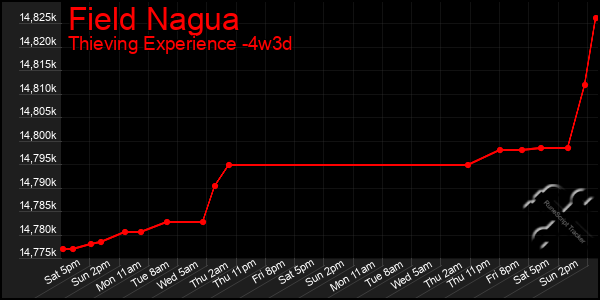 Last 31 Days Graph of Field Nagua