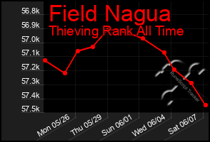 Total Graph of Field Nagua