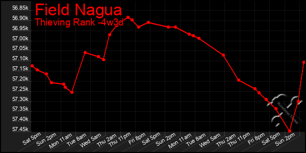 Last 31 Days Graph of Field Nagua