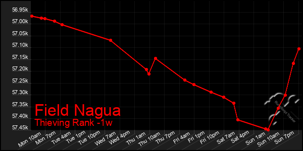 Last 7 Days Graph of Field Nagua