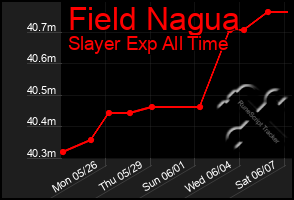 Total Graph of Field Nagua