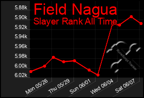 Total Graph of Field Nagua