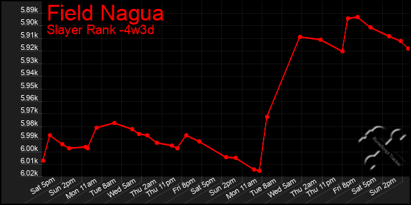 Last 31 Days Graph of Field Nagua