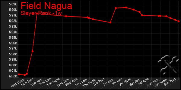 Last 7 Days Graph of Field Nagua