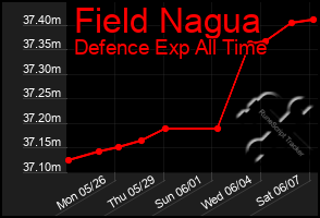 Total Graph of Field Nagua