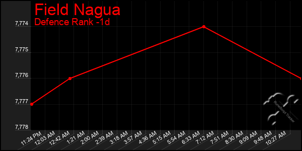 Last 24 Hours Graph of Field Nagua