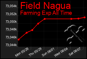 Total Graph of Field Nagua