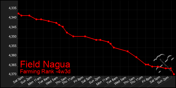 Last 31 Days Graph of Field Nagua